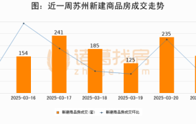 【苏州成交日报】03月21日新房成交156套、二手房370套;涨价房源58套58二手房出售