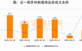 【苏州成交日报】06月02日新房成交58套、二手房5套;涨价房源13套，58二手房出售